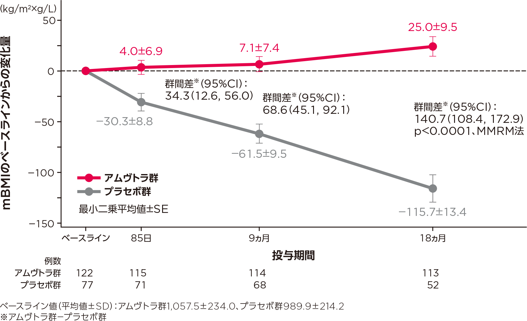 mITT集団におけるmBMIのベースラインからの変化量の推移のグラフ