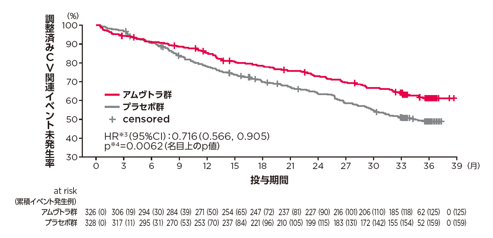 初回CV関連イベントまたは全死因死亡までの期間_KMプロット_FAS