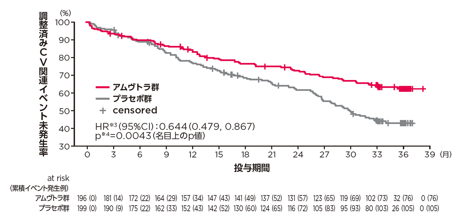初回CV関連イベントまたは全死因死亡までの期間_KMプロット_mono-FAS