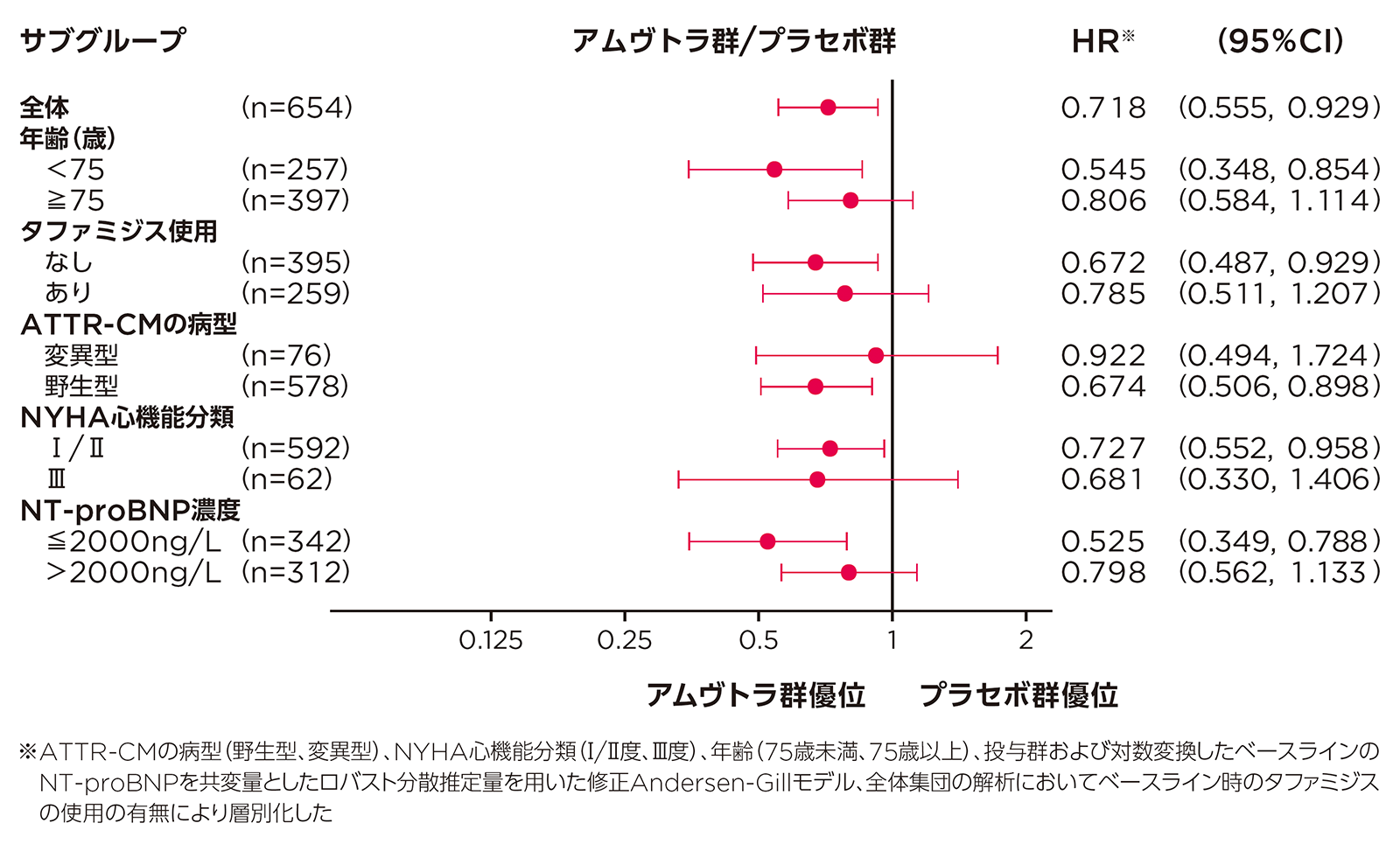 DB期間までの全死因死亡および再発性CV関連イベントの複合エンドポイント_FAS
