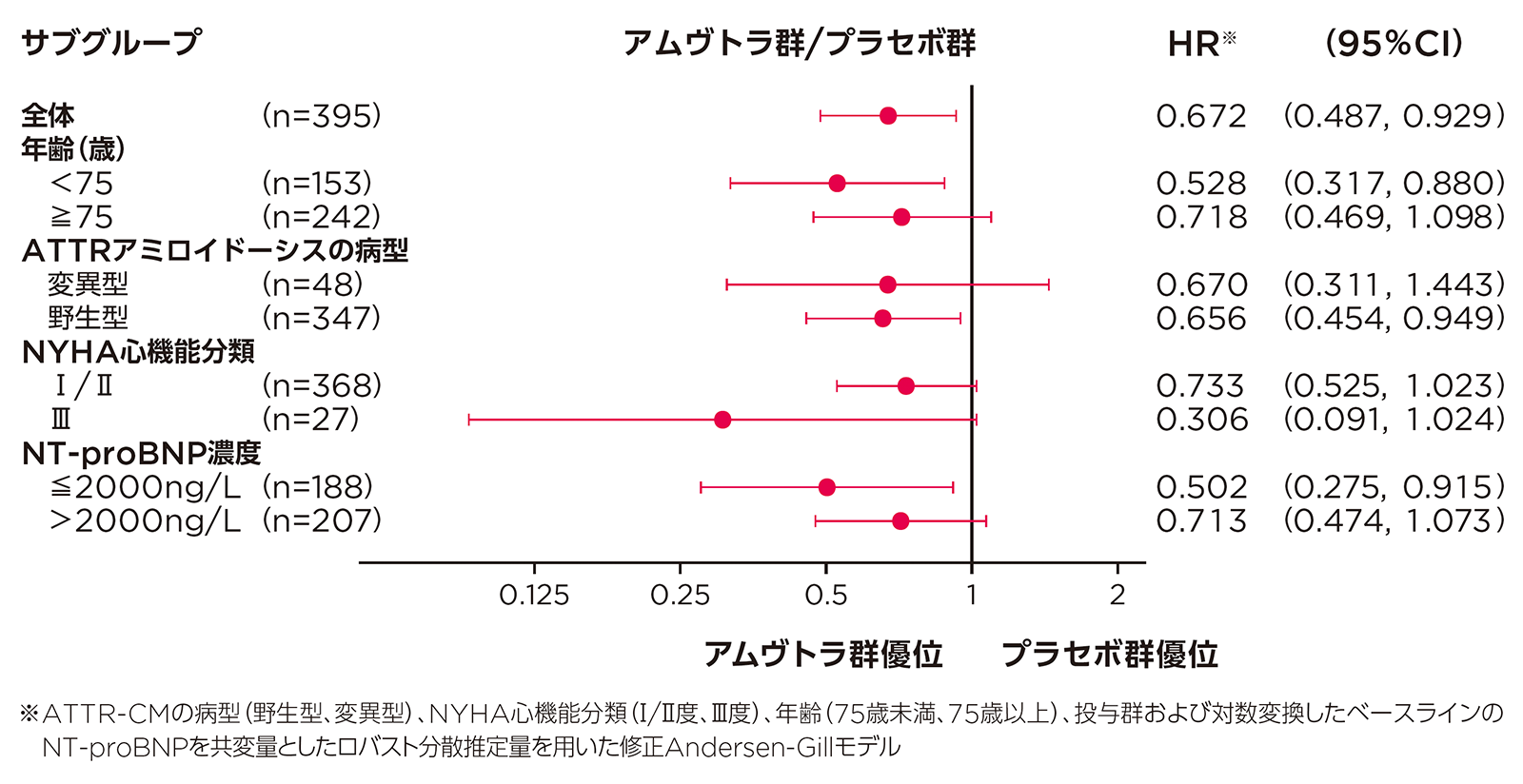 DB期間までの全死因死亡および再発性CV関連イベントの複合エンドポイント_mono-FAS
