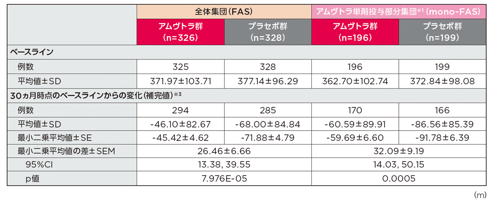 投与30ヵ月時点での6-MWTのベースラインからの変化量