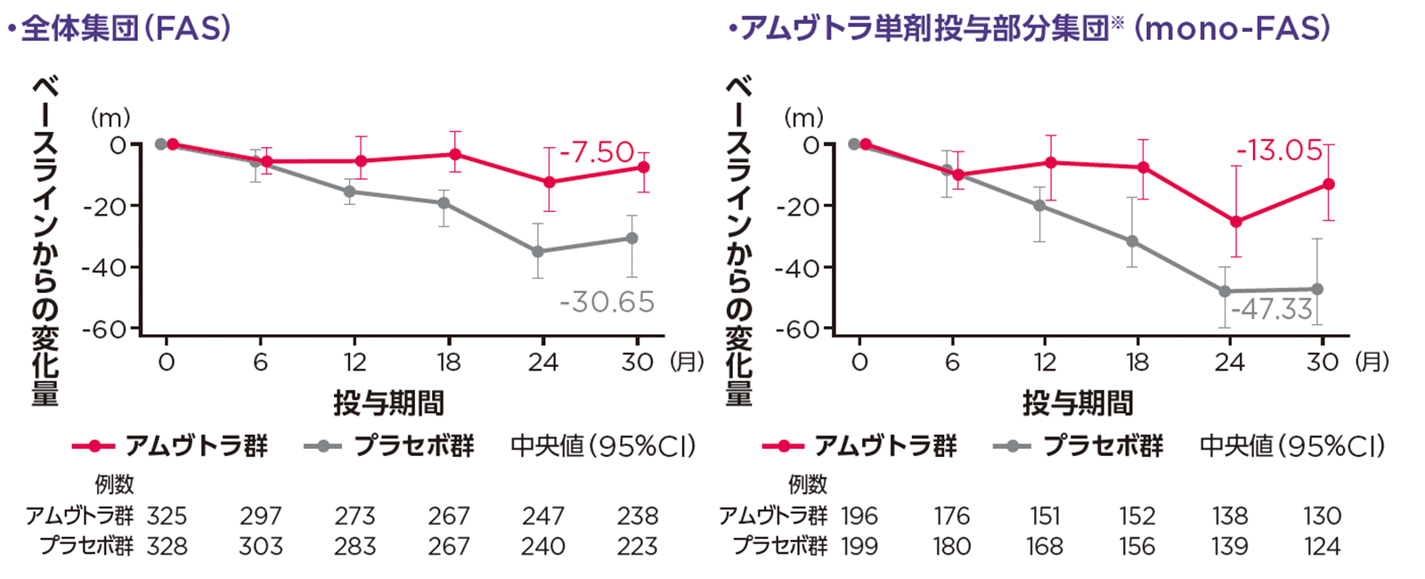 6-MWTのベースラインからの変化量の推移（観察値）