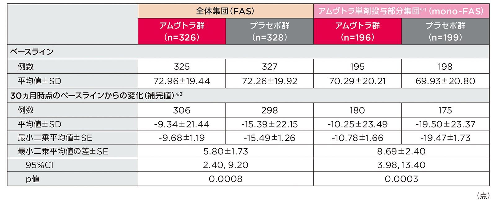 投与30ヵ月時点でのKCCQ-OSのベースラインからの変化量
