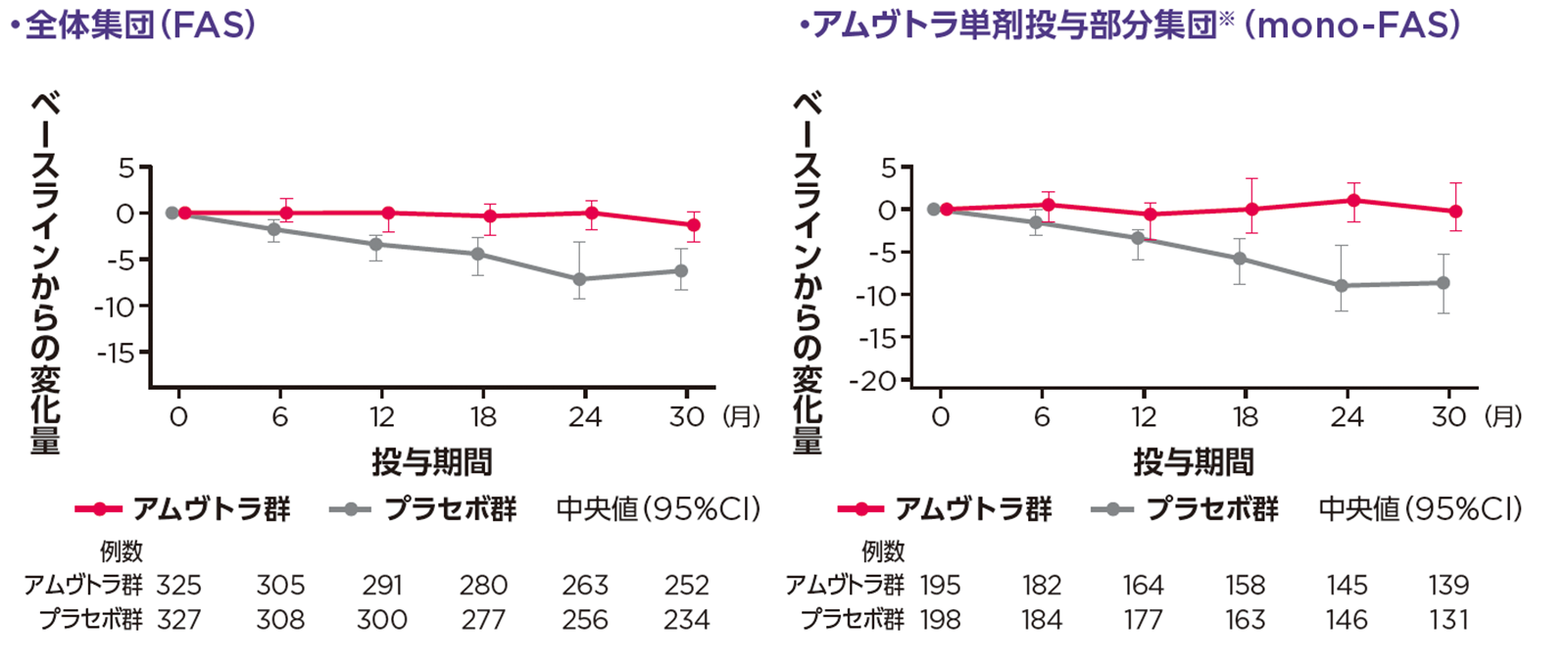 KCCQ-OSのベースラインからの変化量の推移（観察値）