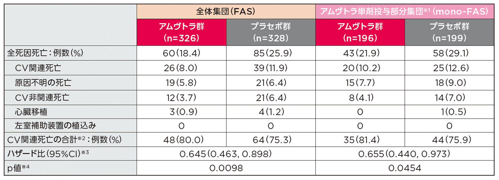 投与42ヵ月時点までの全死因死亡