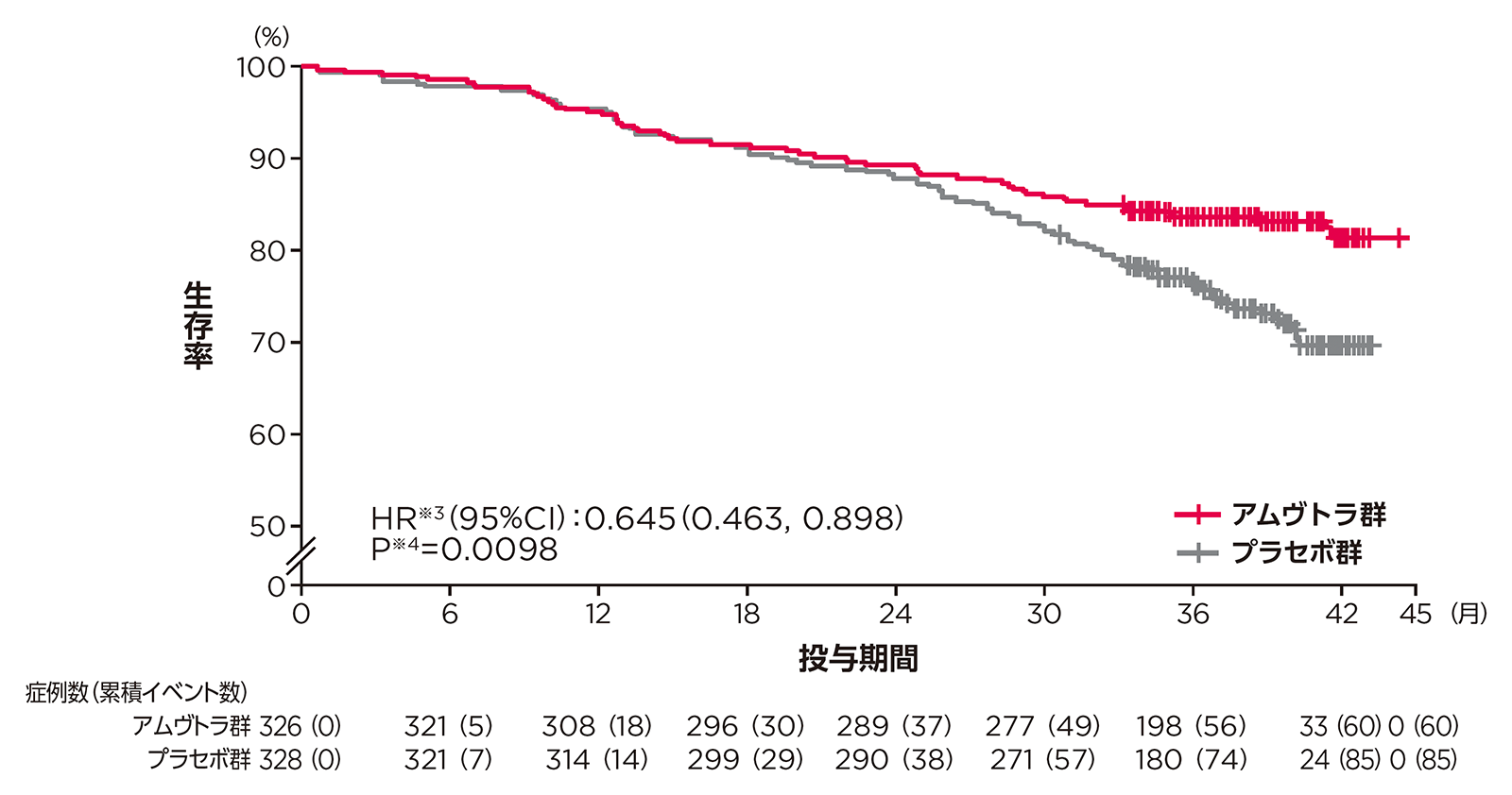 42ヵ月までの全死因死亡の調整済みKaplan-Meier曲線_FAS
