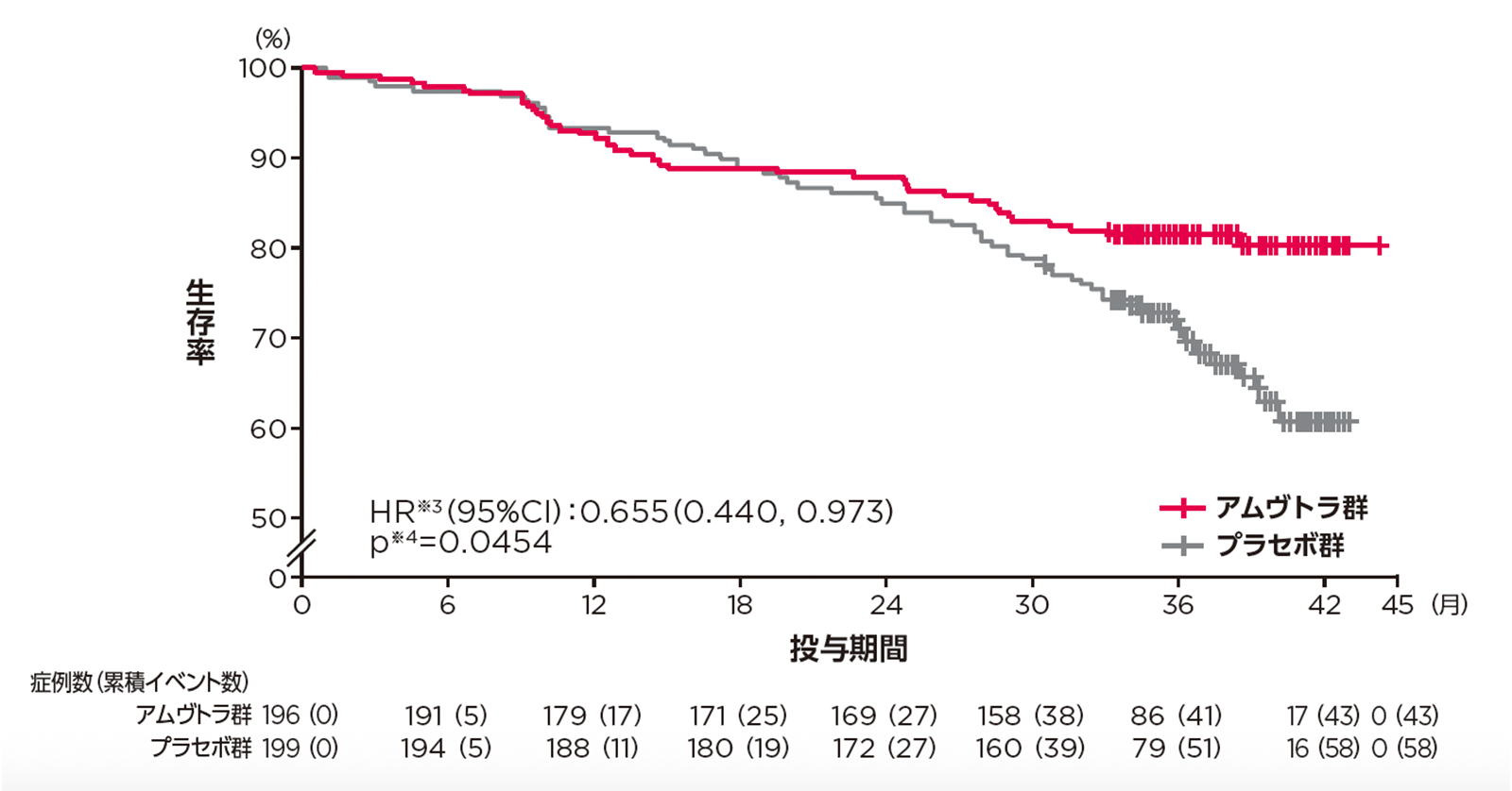 42ヵ月までの全死因死亡の調整済みKaplan-Meier曲線_mono-FAS
