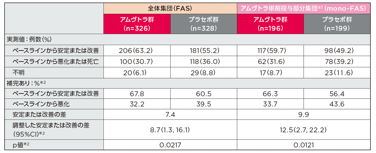 投与30ヵ月時点でのNYHA心機能分類のベースラインからの変化