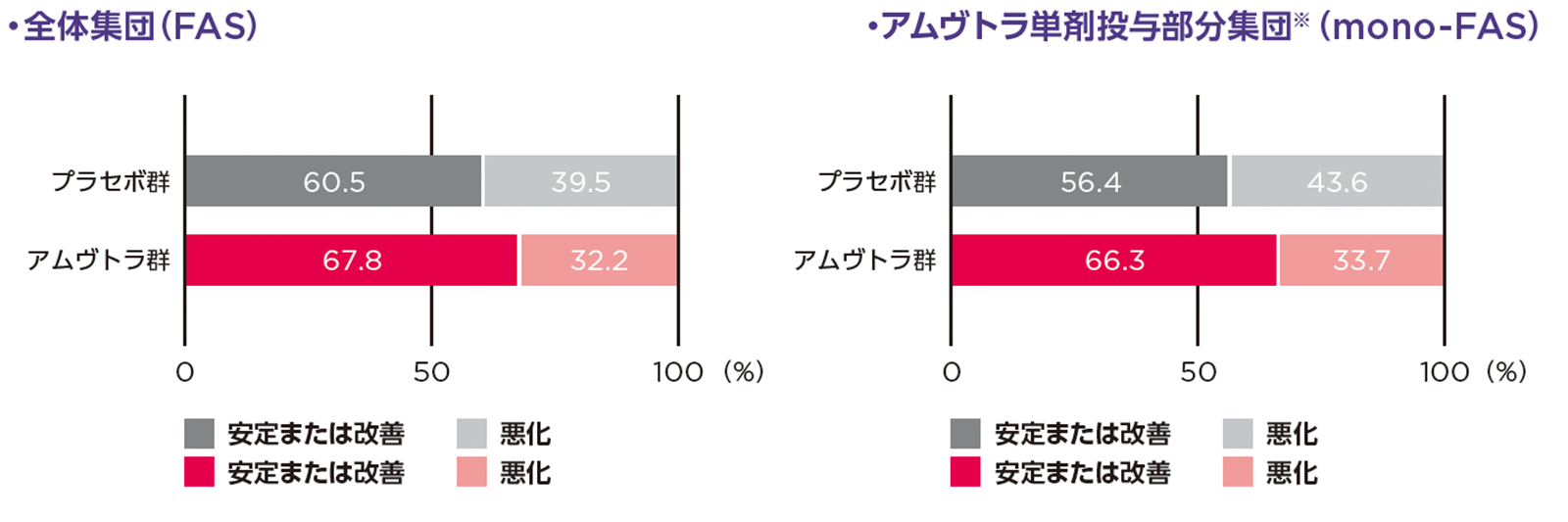 投与30ヵ月時点でのNYHA心機能分類のベースラインからの変化_グラフ