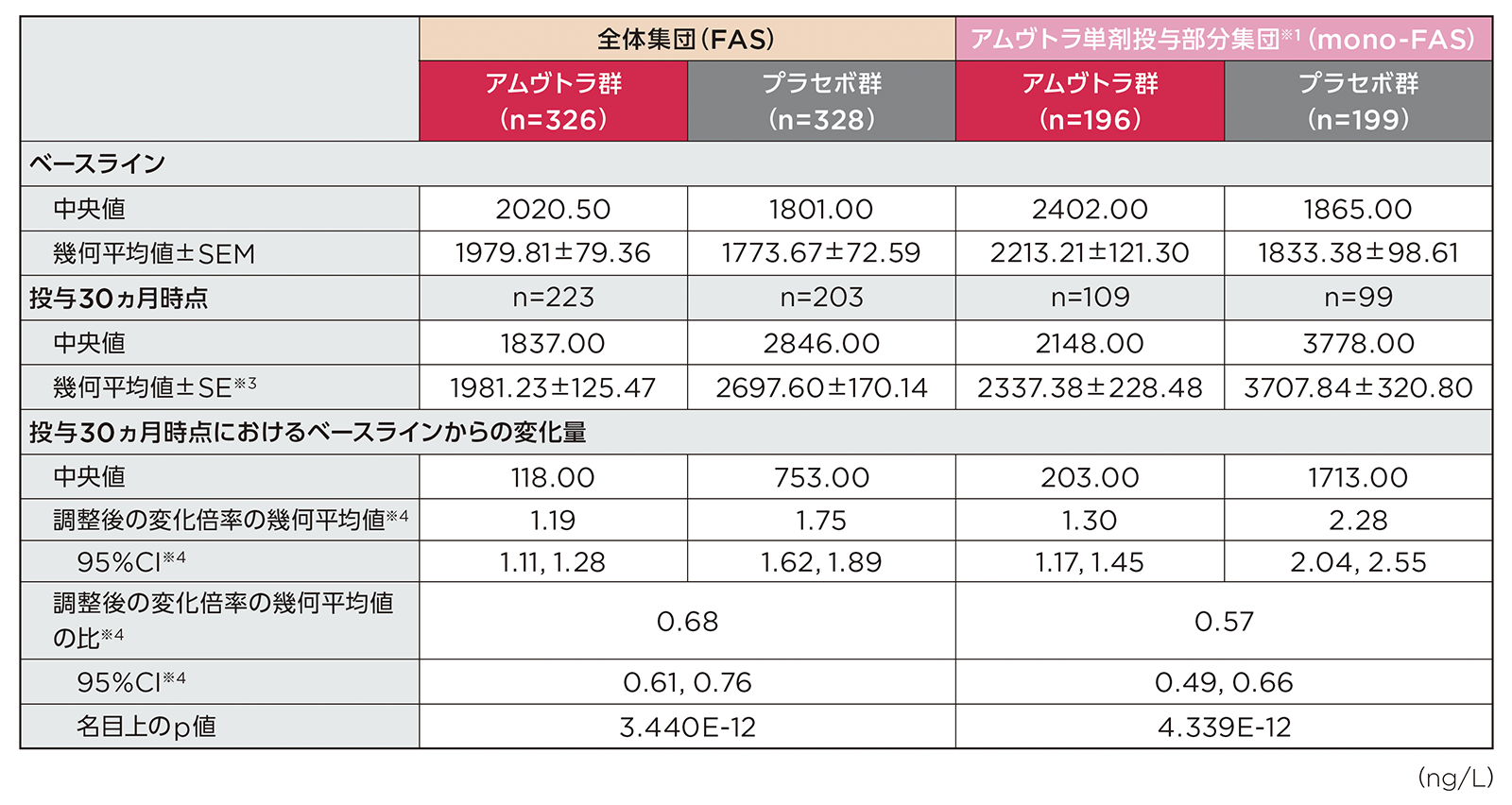 投与30ヵ月時点でのNT-proBNP濃度のベースラインからの変化量