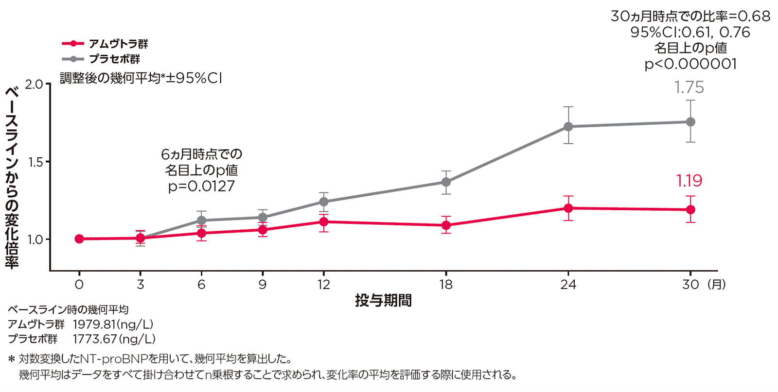 NT-proBNP濃度のベースラインからの倍率変化の推移
