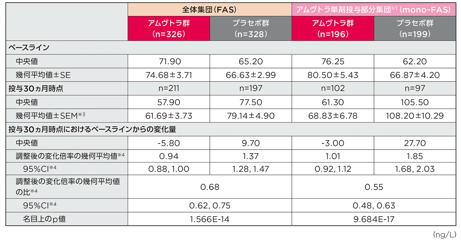 投与30ヵ月時点でのトロポニンI濃度のベースラインからの変化量