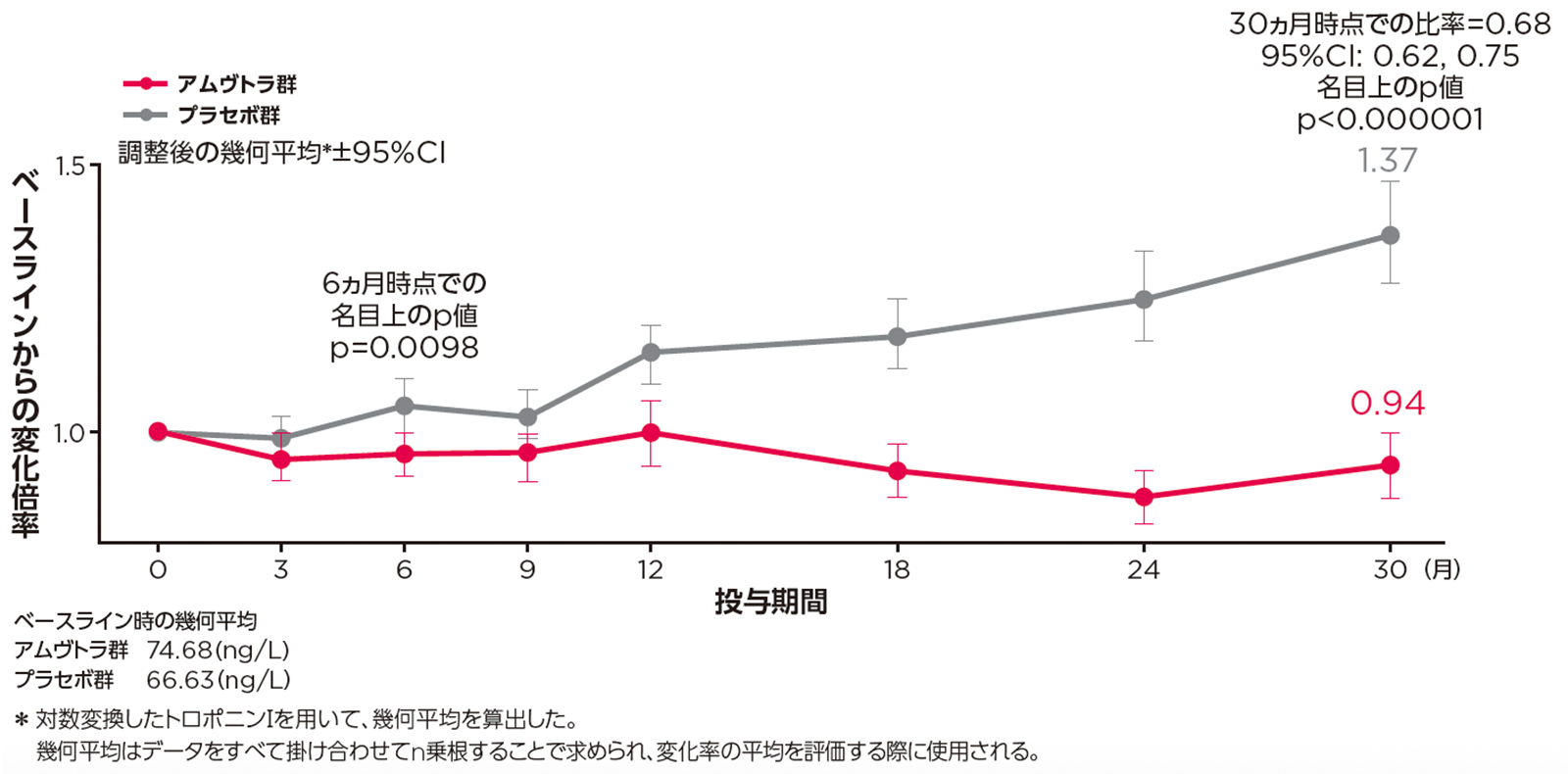 トロポニンI濃度のベースラインからの倍率変化の推移