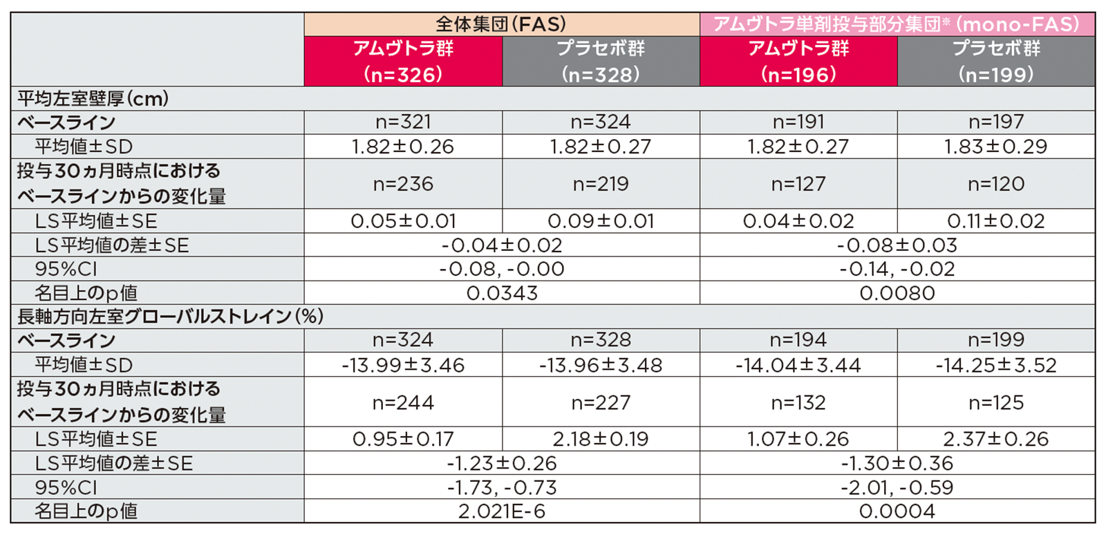 投与30ヵ月時点での心エコーパラメータのベースラインからの変化量