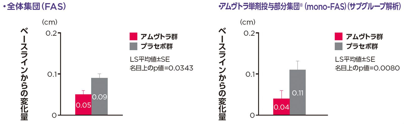 投与30ヵ月時点での左室壁厚のベースラインからの変化量