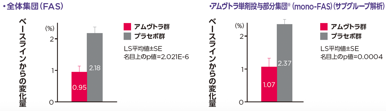 投与30ヵ月時点での長軸方向左室グローバルストレインのベースラインからの変化量