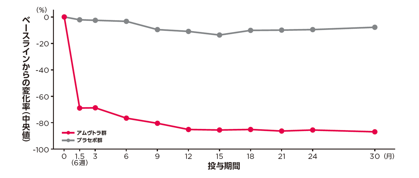 投与30ヵ月時点までの血清中TTR濃度のベースラインからの変化量の推移（PD解析対象集団）