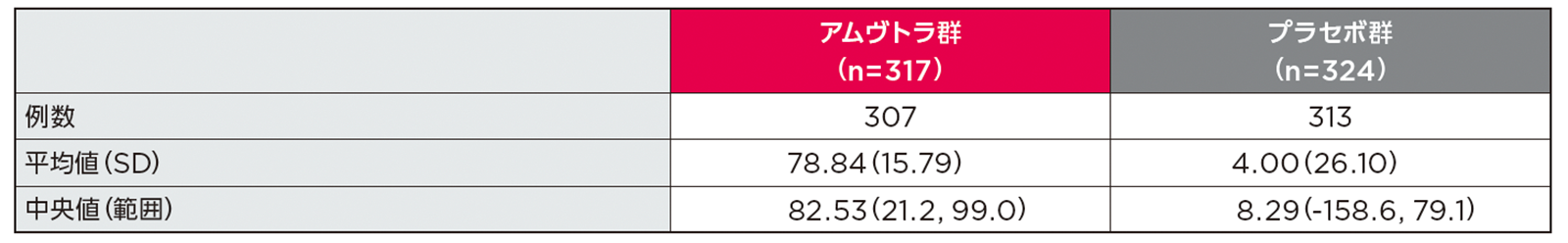 投与6ヵ月時点～36ヵ月時点までの定常状態での血清中TTR濃度の変化率（PD解析対象集団）
