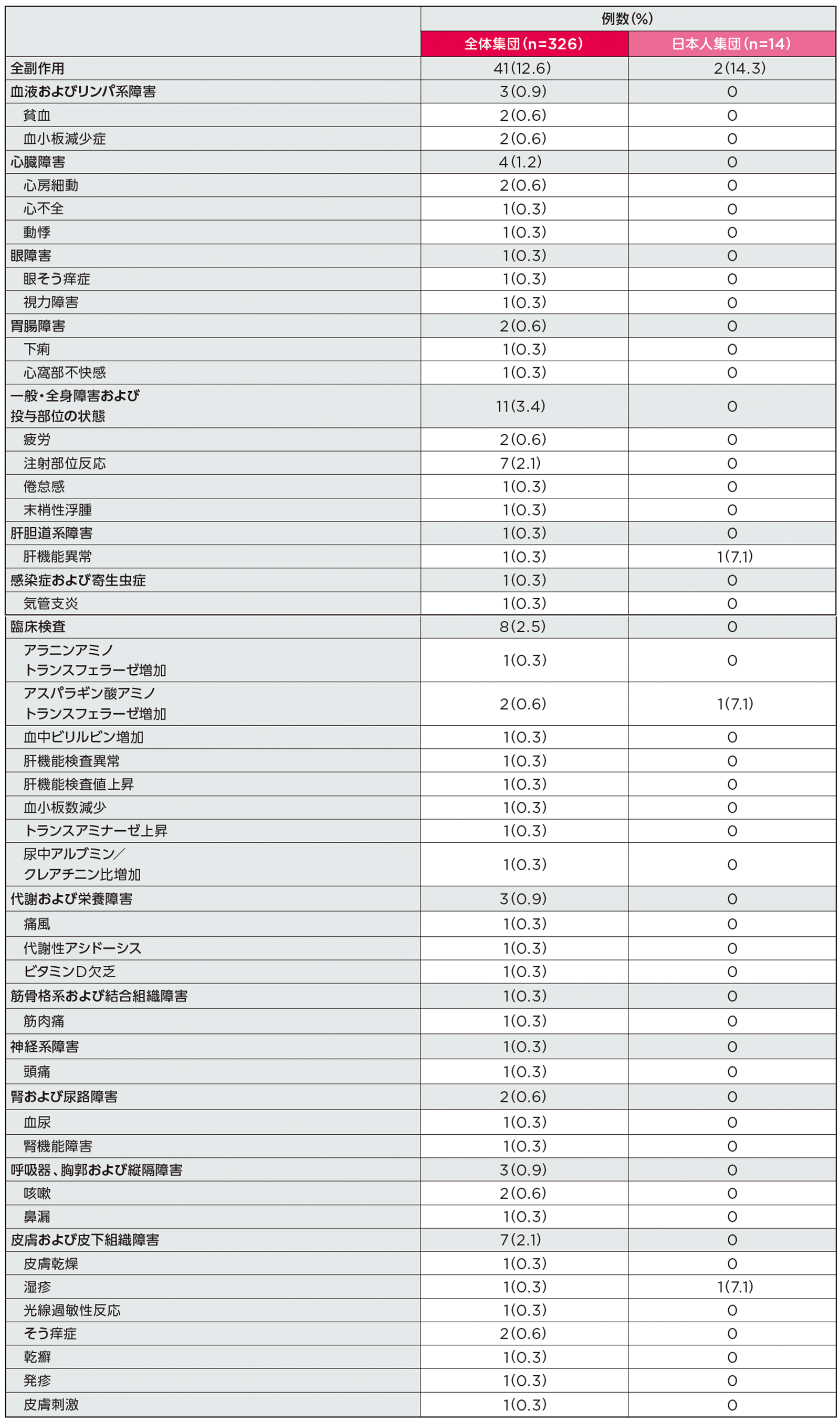 HELIOS-B試験_安全性