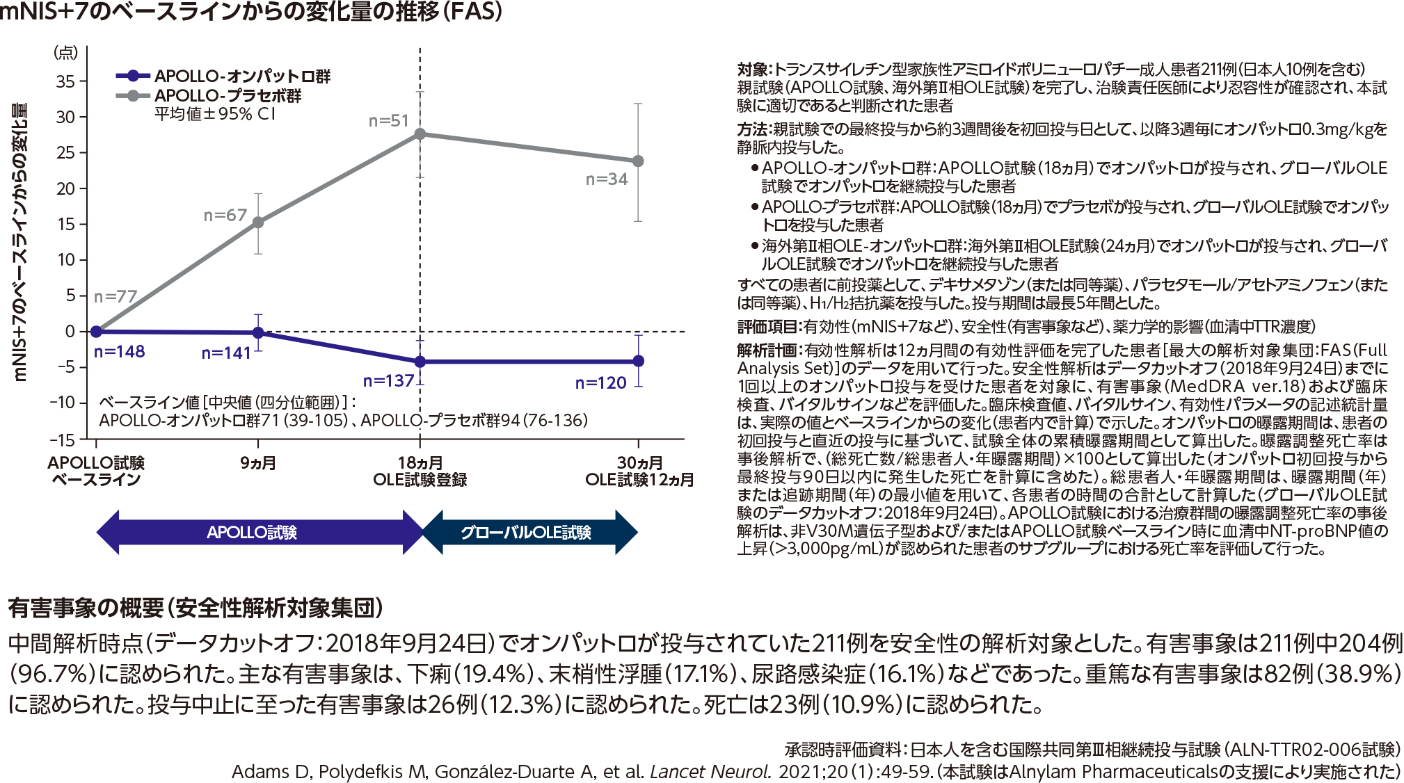 図1 オンパットロのグローバルOLE試験：中間解析（海外データ含む）