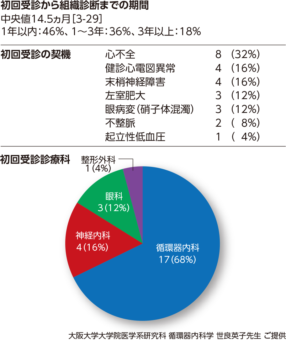 図2 大阪大学医学部附属病院におけるATTRアミロイドーシス患者（n＝25）