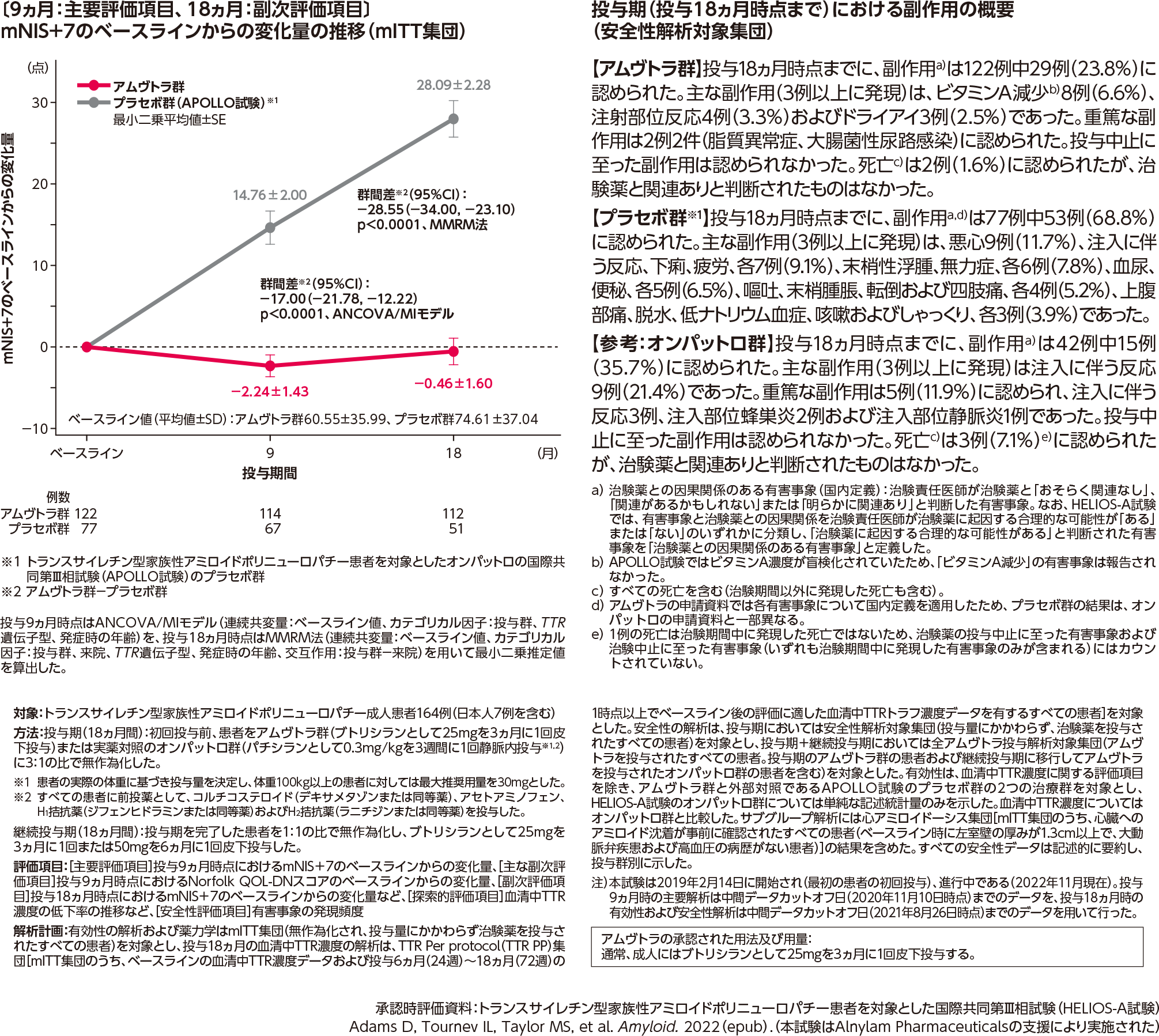 図4 アムヴトラの国際共同第Ⅲ相試験（HELIOS-A試験）（海外データ含む）