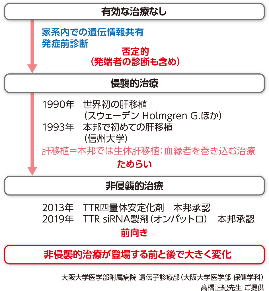 図5 ATTRvアミロイドーシス治療の歴史とカウンセリングの変遷
