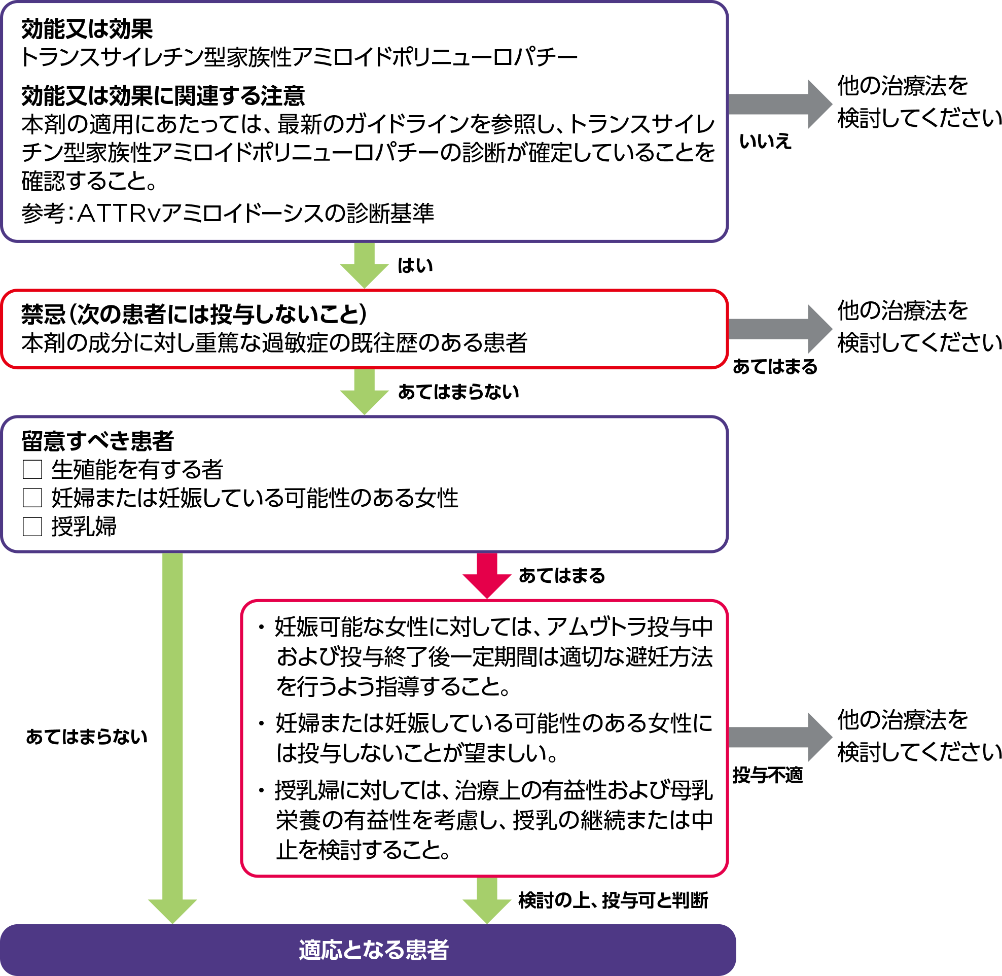 患者選択のフローチャート